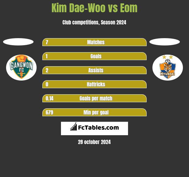 Kim Dae-Woo vs Eom h2h player stats