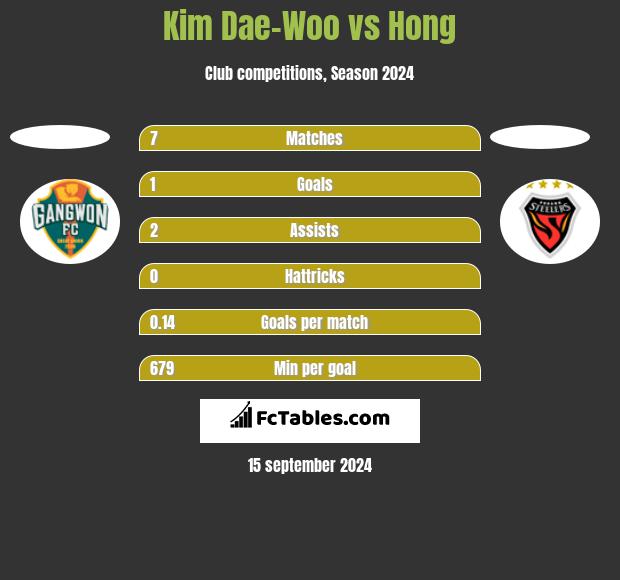 Kim Dae-Woo vs Hong h2h player stats