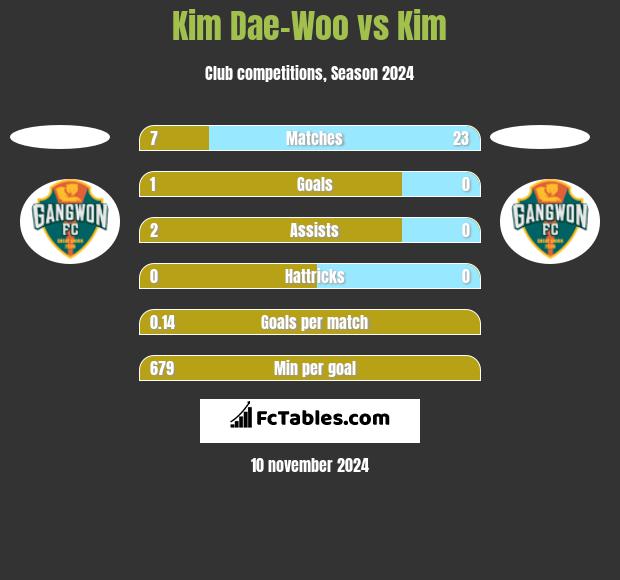 Kim Dae-Woo vs Kim h2h player stats