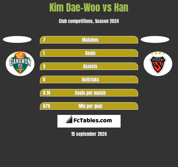 Kim Dae-Woo vs Han h2h player stats