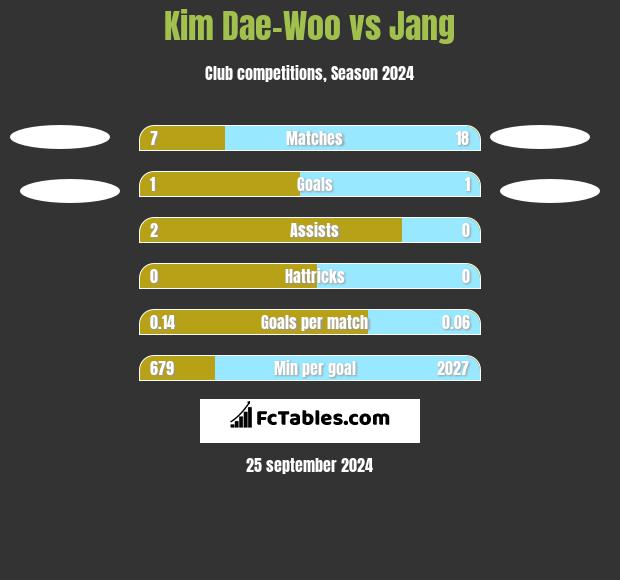 Kim Dae-Woo vs Jang h2h player stats