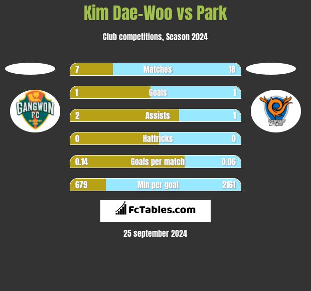 Kim Dae-Woo vs Park h2h player stats