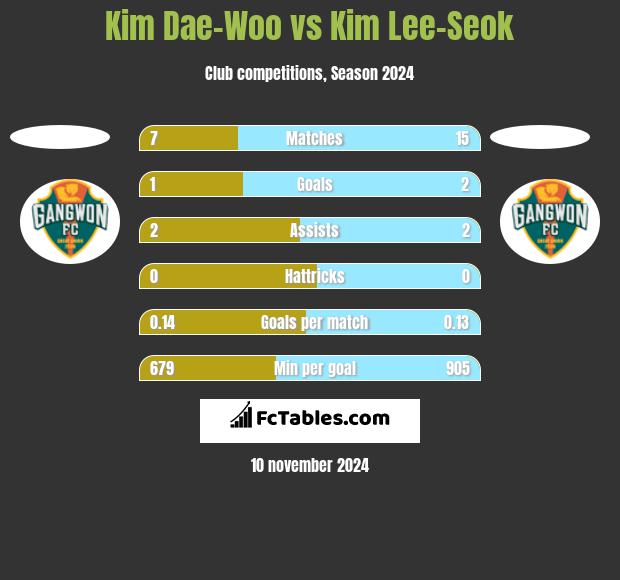 Kim Dae-Woo vs Kim Lee-Seok h2h player stats