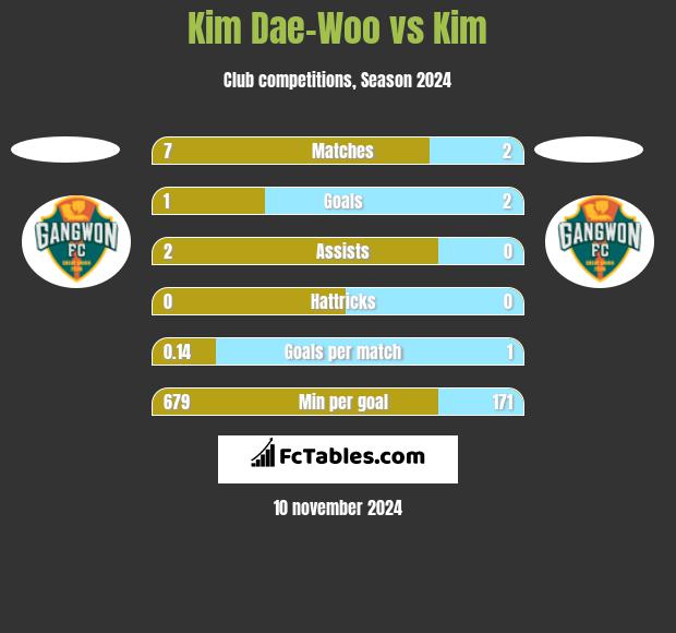 Kim Dae-Woo vs Kim h2h player stats