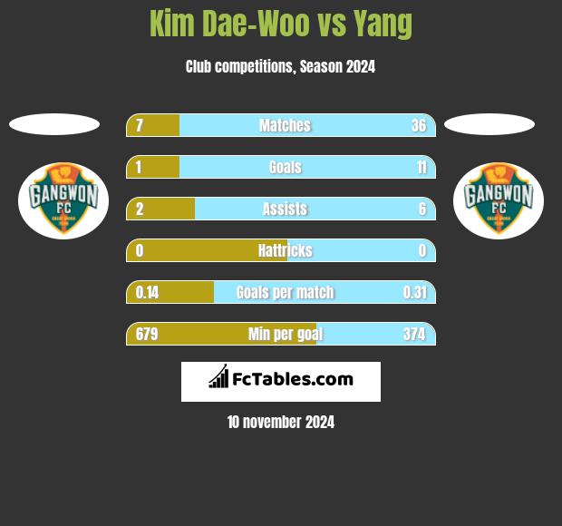 Kim Dae-Woo vs Yang h2h player stats