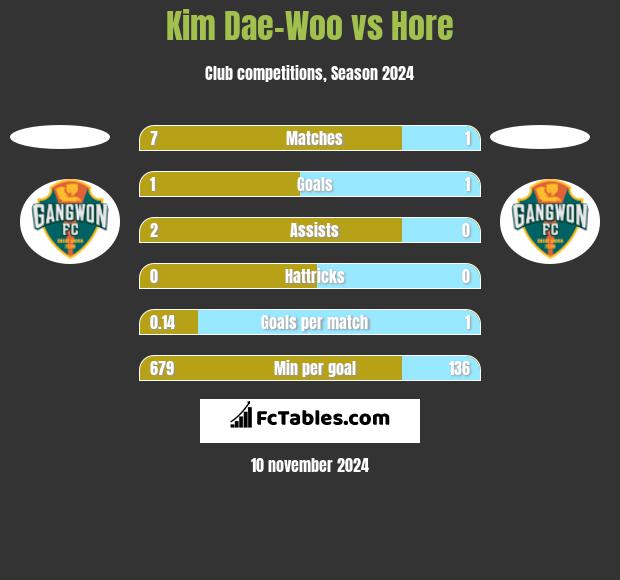 Kim Dae-Woo vs Hore h2h player stats