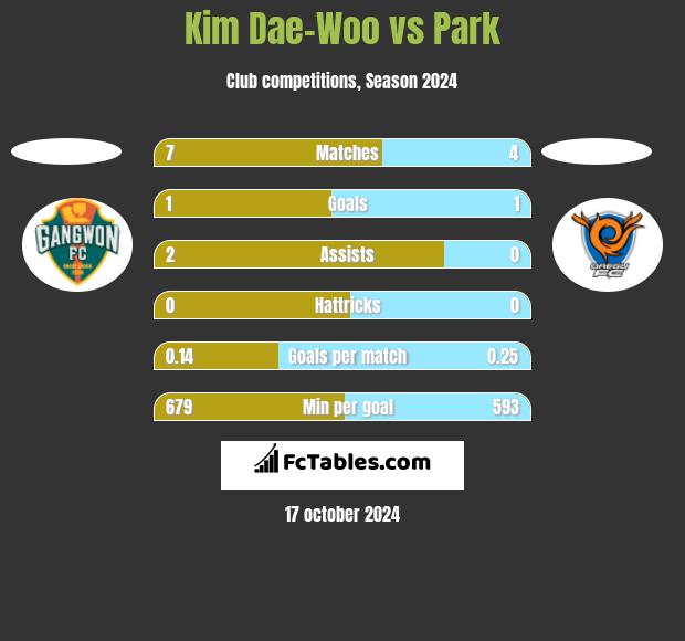 Kim Dae-Woo vs Park h2h player stats