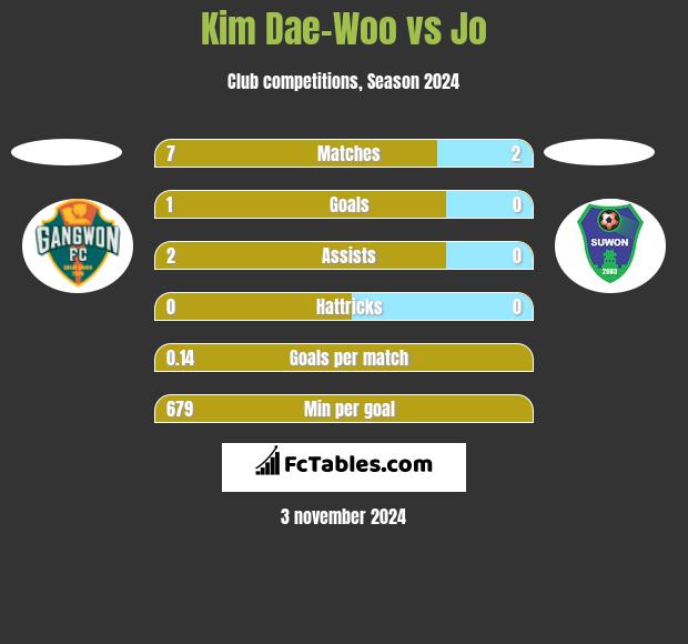 Kim Dae-Woo vs Jo h2h player stats