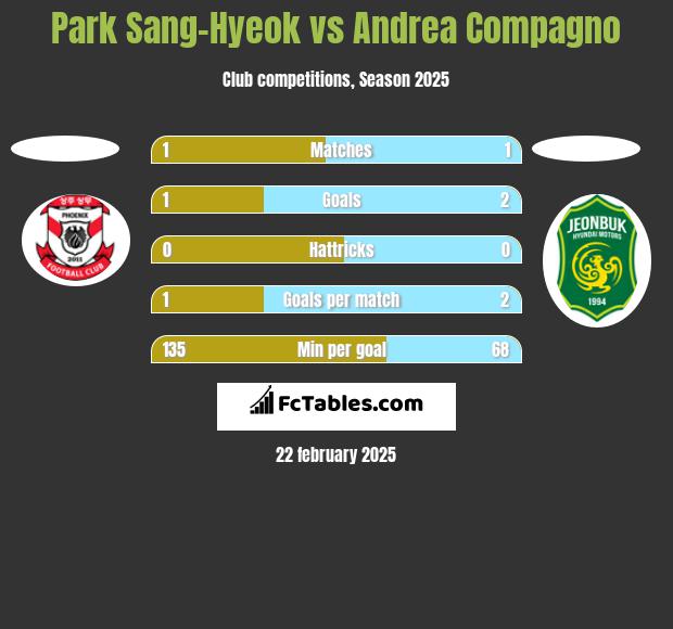 Park Sang-Hyeok vs Andrea Compagno h2h player stats