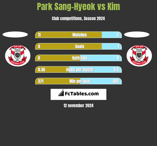 Park Sang-Hyeok vs Kim h2h player stats