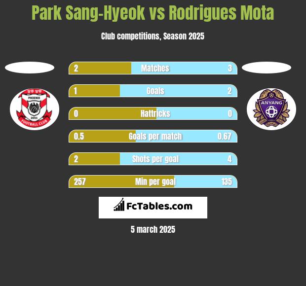 Park Sang-Hyeok vs Rodrigues Mota h2h player stats