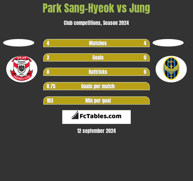 Park Sang-Hyeok vs Jung h2h player stats