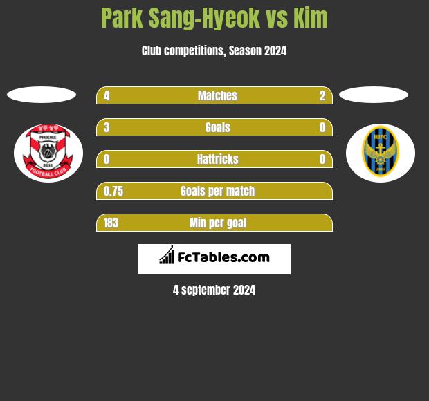 Park Sang-Hyeok vs Kim h2h player stats