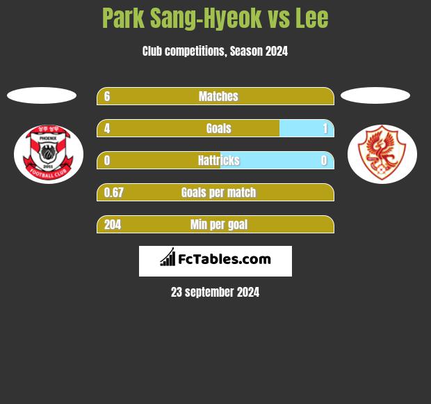 Park Sang-Hyeok vs Lee h2h player stats