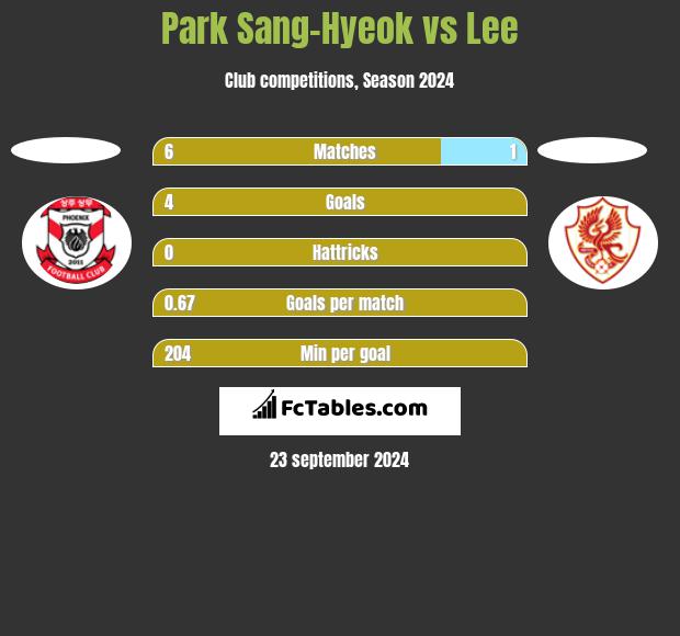 Park Sang-Hyeok vs Lee h2h player stats