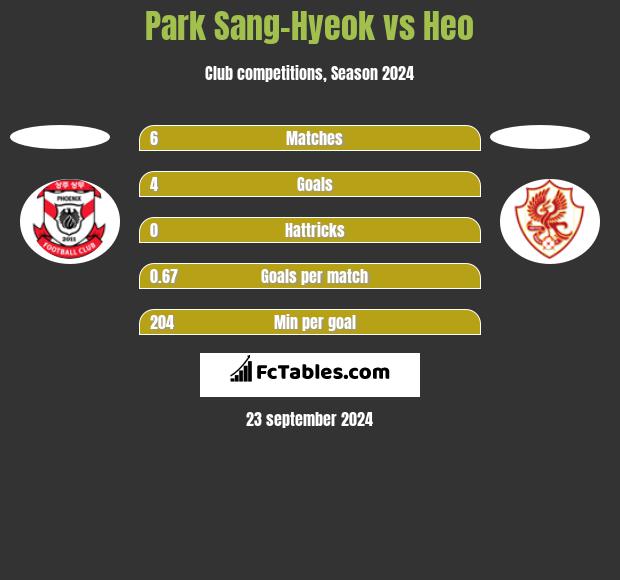 Park Sang-Hyeok vs Heo h2h player stats