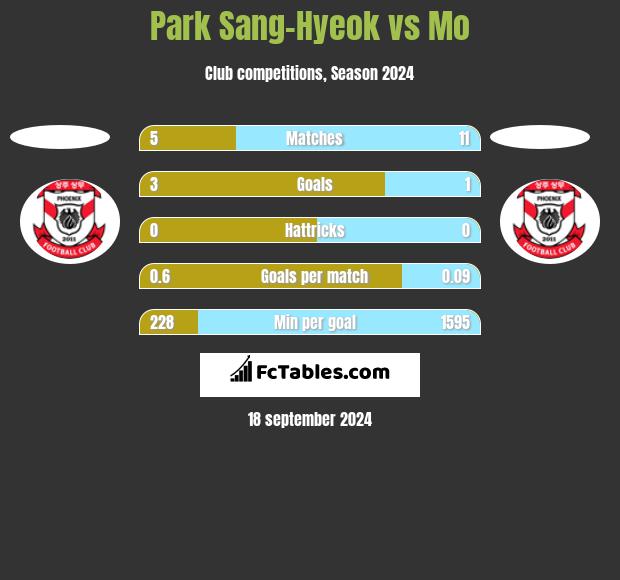 Park Sang-Hyeok vs Mo h2h player stats