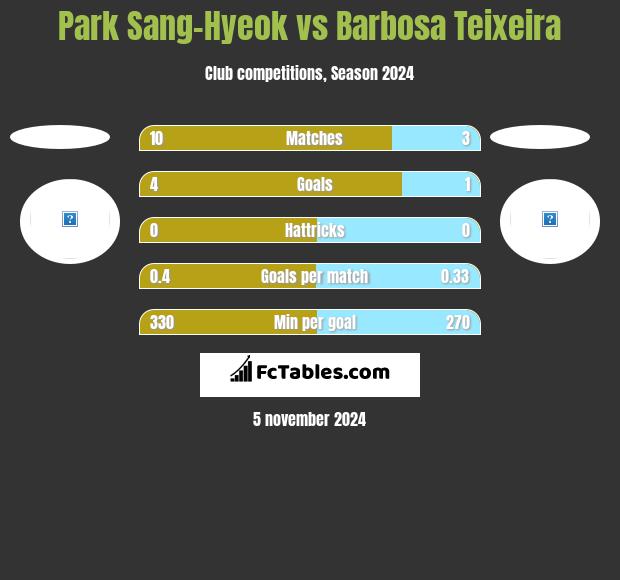 Park Sang-Hyeok vs Barbosa Teixeira h2h player stats