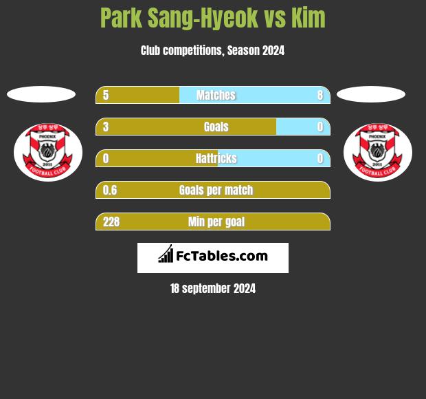 Park Sang-Hyeok vs Kim h2h player stats