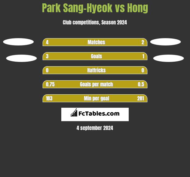 Park Sang-Hyeok vs Hong h2h player stats