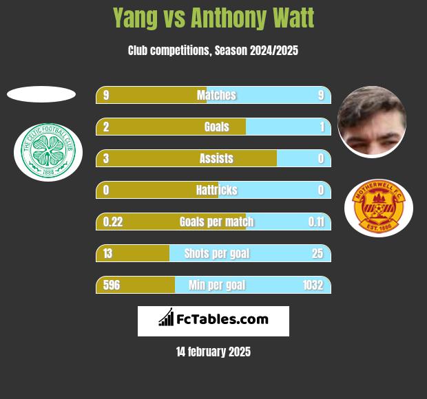 Yang vs Anthony Watt h2h player stats