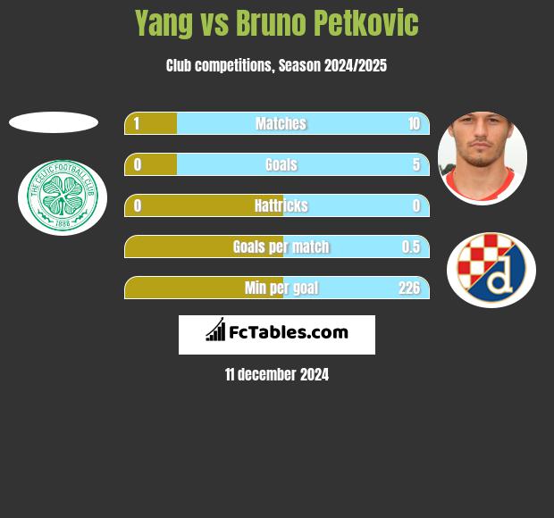 Yang vs Bruno Petkovic h2h player stats