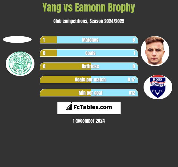 Yang vs Eamonn Brophy h2h player stats