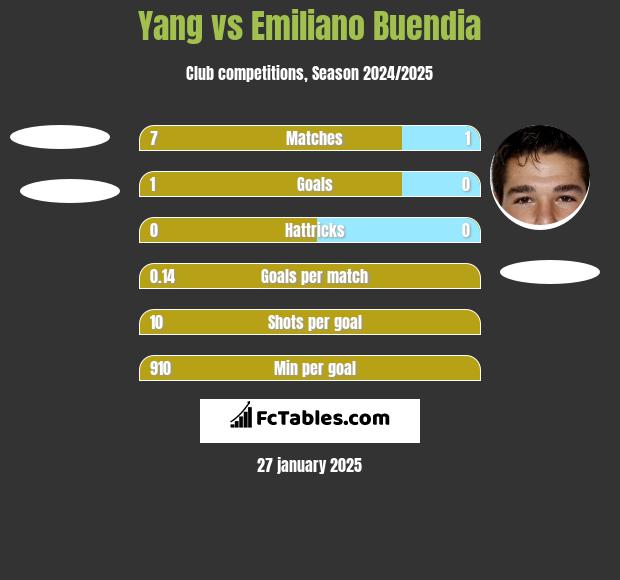 Yang vs Emiliano Buendia h2h player stats