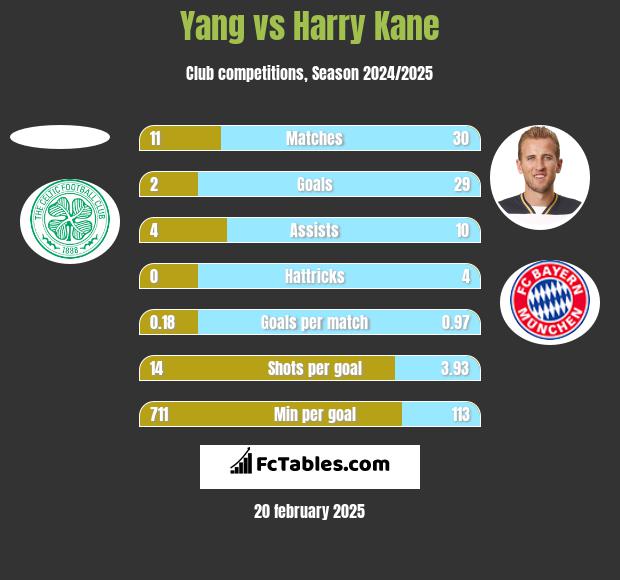 Yang vs Harry Kane h2h player stats