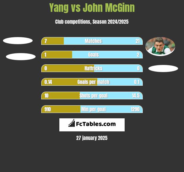 Yang vs John McGinn h2h player stats