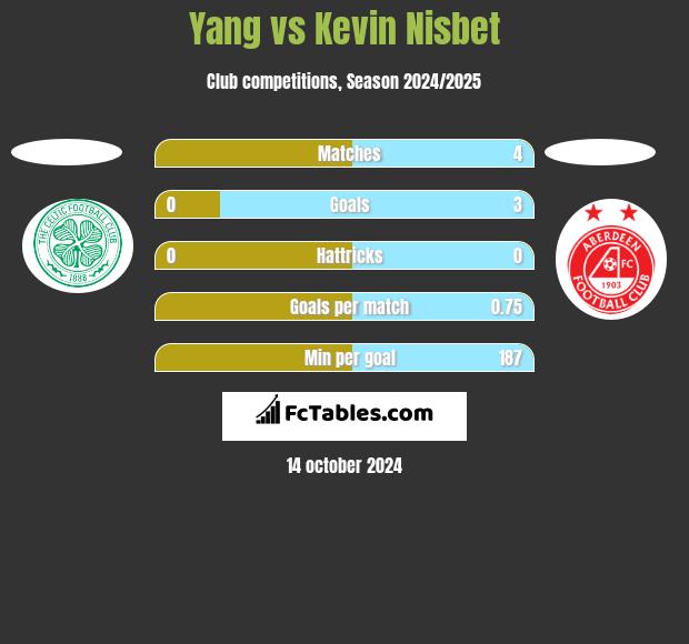 Yang vs Kevin Nisbet h2h player stats