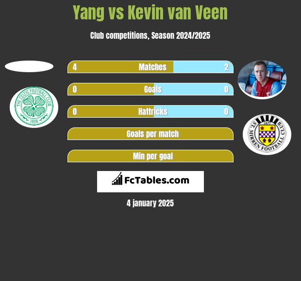 Yang vs Kevin van Veen h2h player stats