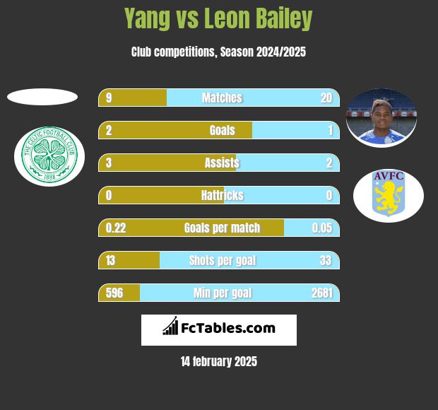 Yang vs Leon Bailey h2h player stats