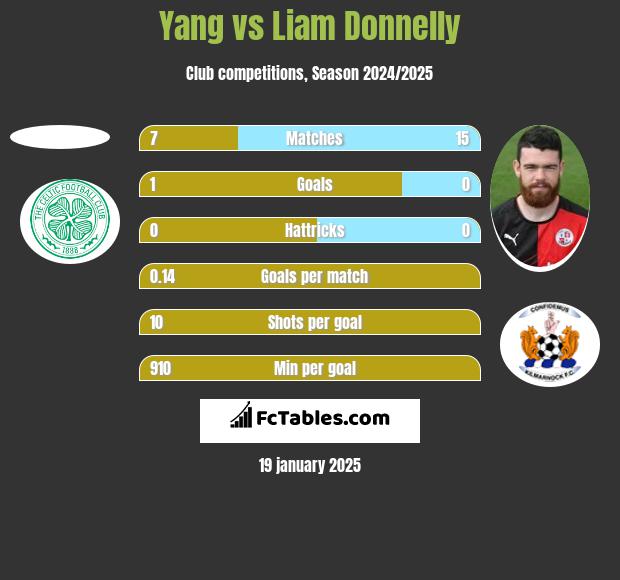 Yang vs Liam Donnelly h2h player stats