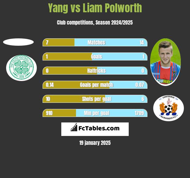 Yang vs Liam Polworth h2h player stats