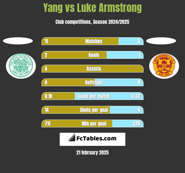 Yang vs Luke Armstrong h2h player stats