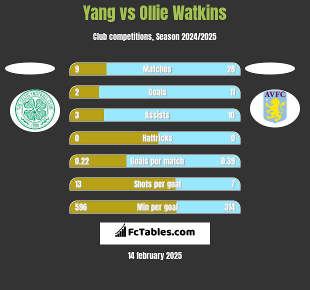 Yang vs Ollie Watkins h2h player stats