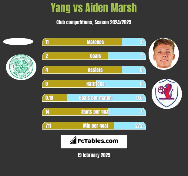 Yang vs Aiden Marsh h2h player stats