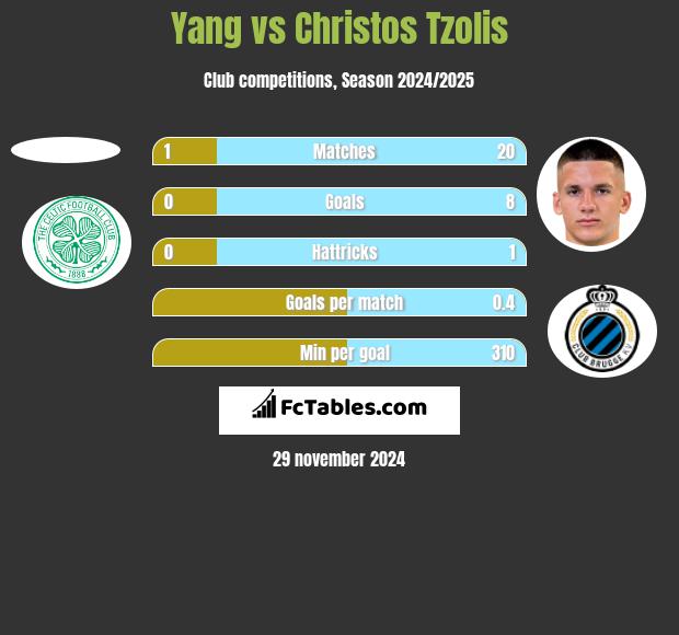 Yang vs Christos Tzolis h2h player stats