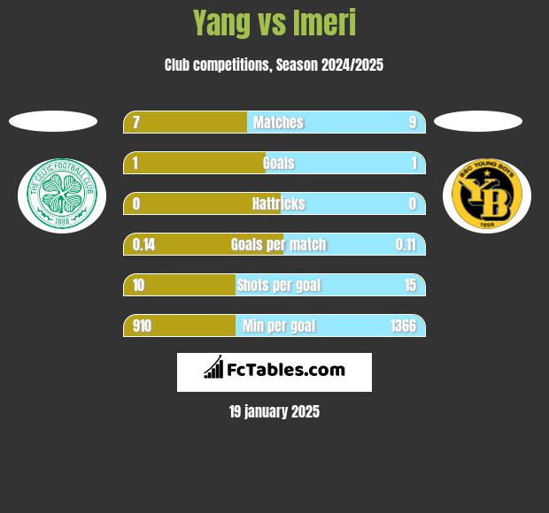 Yang vs Imeri h2h player stats