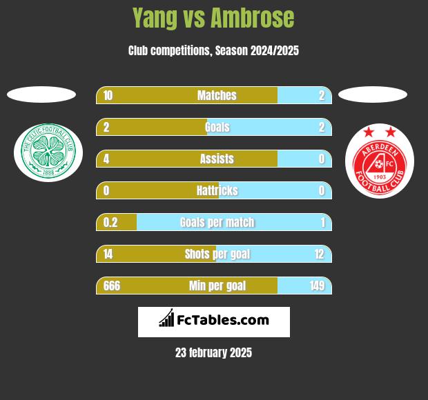 Yang vs Ambrose h2h player stats