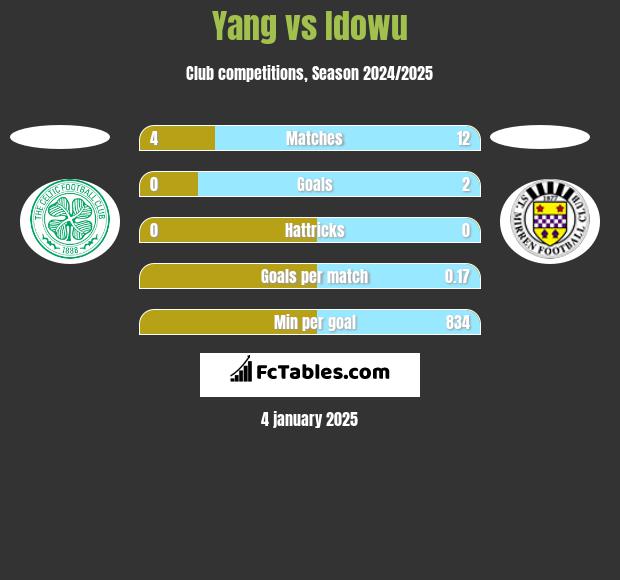 Yang vs Idowu h2h player stats