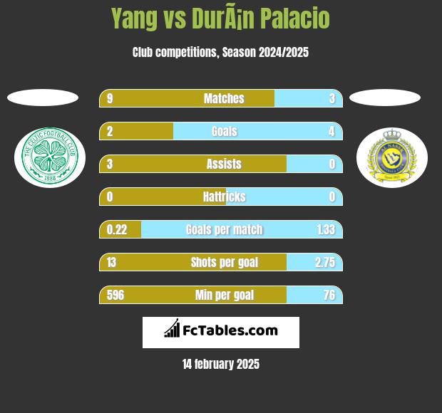 Yang vs DurÃ¡n Palacio h2h player stats