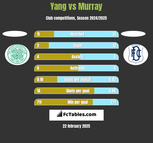 Yang vs Murray h2h player stats