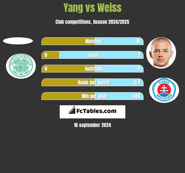 Yang vs Weiss h2h player stats