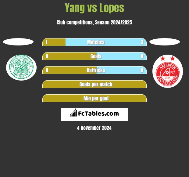 Yang vs Lopes h2h player stats