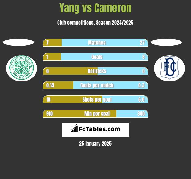 Yang vs Cameron h2h player stats