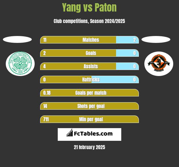 Yang vs Paton h2h player stats