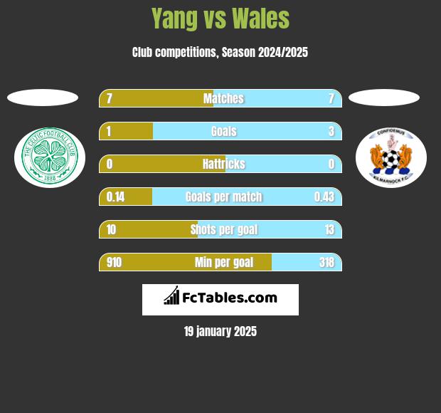 Yang vs Wales h2h player stats