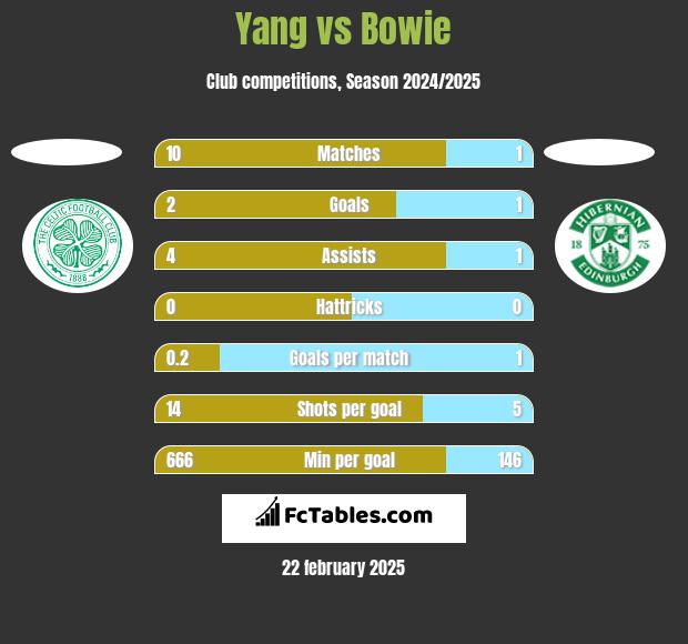 Yang vs Bowie h2h player stats